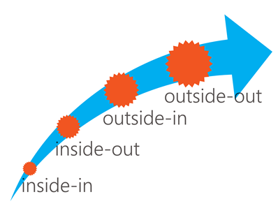 Communicatie model inside-in en outside-out