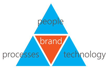 People processes technology brand